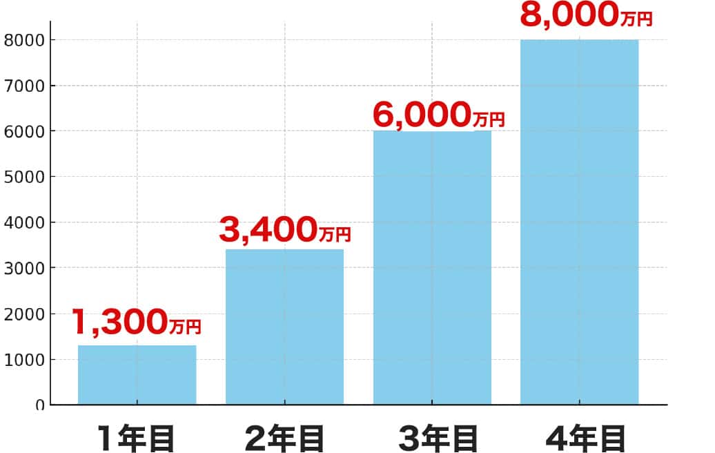１年目：約1,300万円